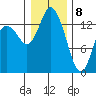 Rocky Point tide chart for Friday, January 8, 2021