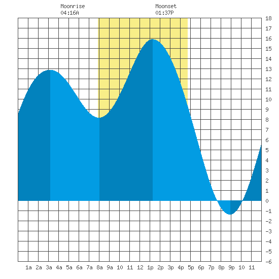 Rocky Point tide chart for Saturday, January 9, 2021