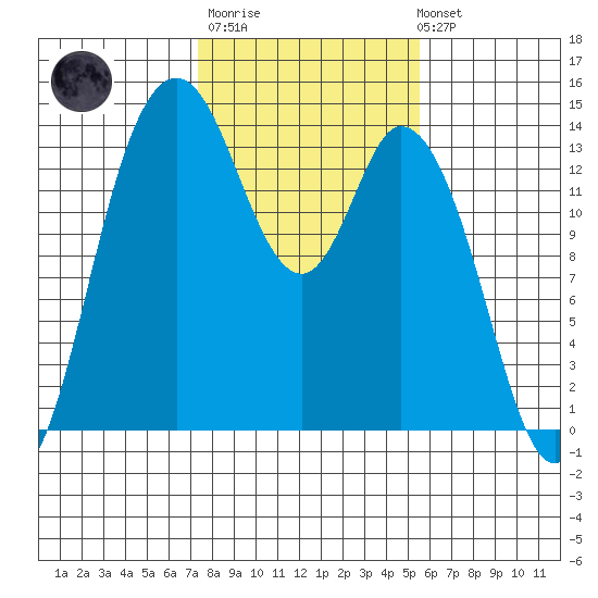 Rocky Point tide chart for Thursday, February 11, 2021