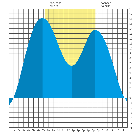 Rocky Point tide chart for Friday, February 12, 2021