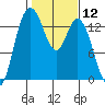 Rocky Point tide chart for Friday, February 12, 2021