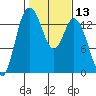 Rocky Point tide chart for Saturday, February 13, 2021