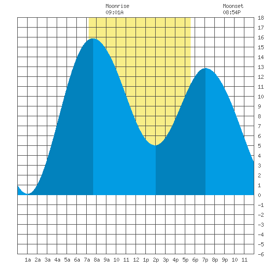 Rocky Point tide chart for Sunday, February 14, 2021