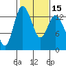 Rocky Point tide chart for Monday, February 15, 2021