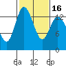 Rocky Point tide chart for Tuesday, February 16, 2021