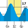 Rocky Point tide chart for Wednesday, February 17, 2021