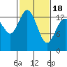 Rocky Point tide chart for Thursday, February 18, 2021