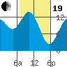 Rocky Point tide chart for Friday, February 19, 2021