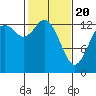 Rocky Point tide chart for Saturday, February 20, 2021