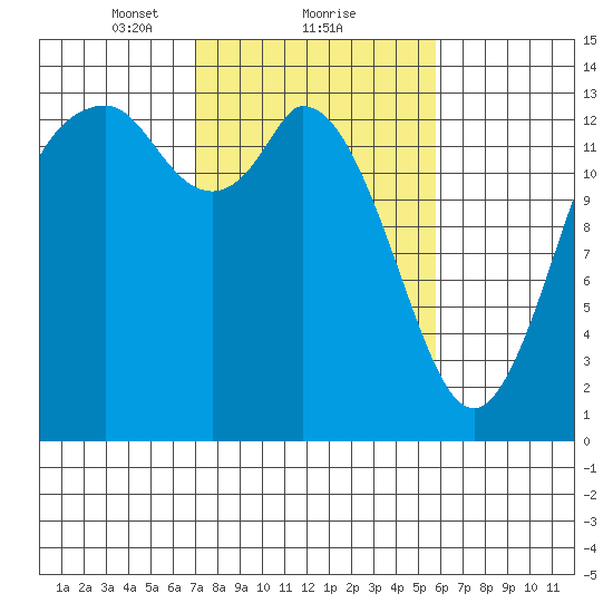 Rocky Point tide chart for Sunday, February 21, 2021