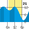 Rocky Point tide chart for Sunday, February 21, 2021