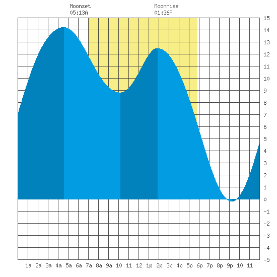 Rocky Point tide chart for Tuesday, February 23, 2021
