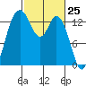 Rocky Point tide chart for Thursday, February 25, 2021