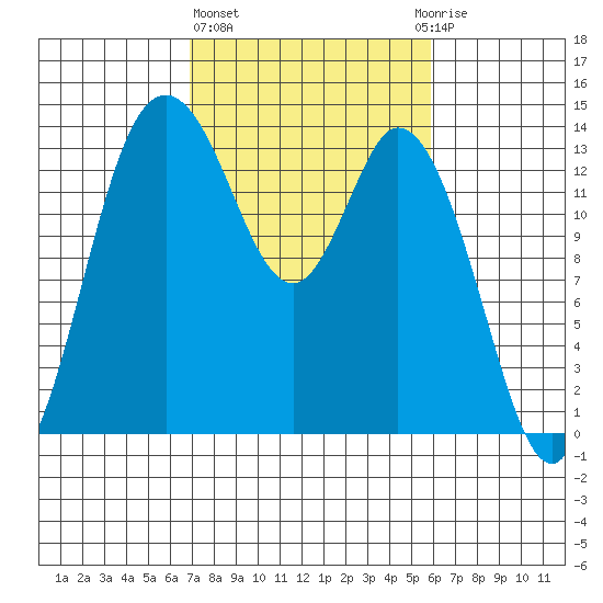 Rocky Point tide chart for Friday, February 26, 2021