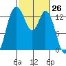 Rocky Point tide chart for Friday, February 26, 2021
