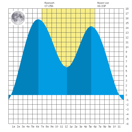 Rocky Point tide chart for Saturday, February 27, 2021