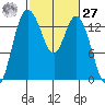 Rocky Point tide chart for Saturday, February 27, 2021