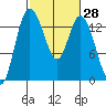 Rocky Point tide chart for Sunday, February 28, 2021