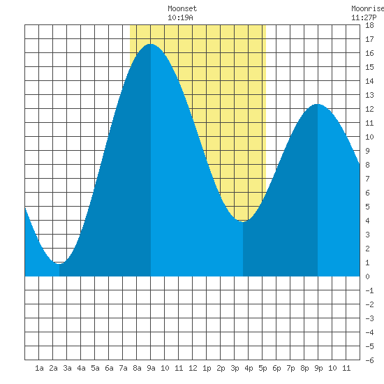 Rocky Point tide chart for Tuesday, February 2, 2021