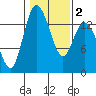 Rocky Point tide chart for Tuesday, February 2, 2021