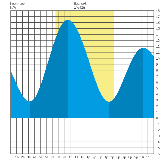 Rocky Point tide chart for Wednesday, February 3, 2021