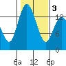 Rocky Point tide chart for Wednesday, February 3, 2021
