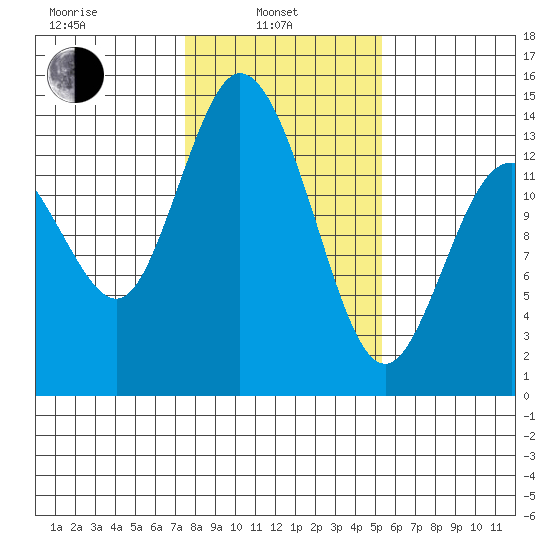 Rocky Point tide chart for Thursday, February 4, 2021