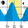 Rocky Point tide chart for Thursday, February 4, 2021