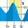 Rocky Point tide chart for Friday, February 5, 2021