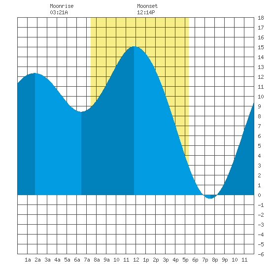 Rocky Point tide chart for Saturday, February 6, 2021