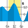 Rocky Point tide chart for Saturday, February 6, 2021
