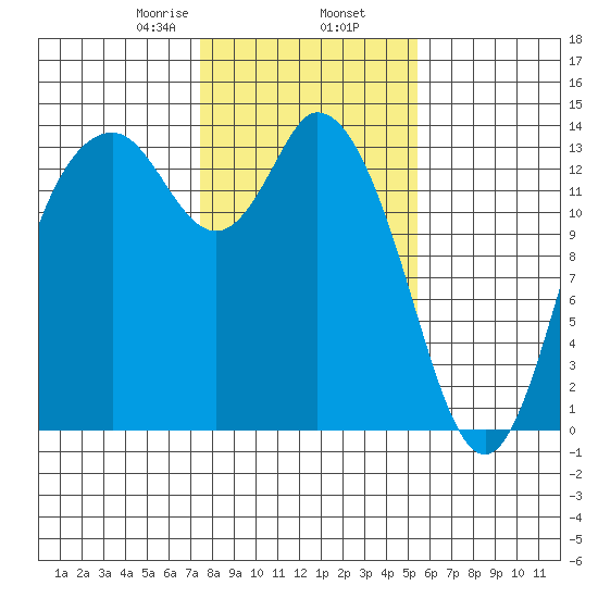Rocky Point tide chart for Sunday, February 7, 2021