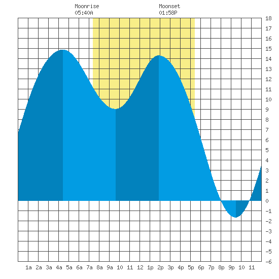 Rocky Point tide chart for Monday, February 8, 2021