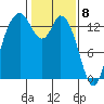 Rocky Point tide chart for Monday, February 8, 2021