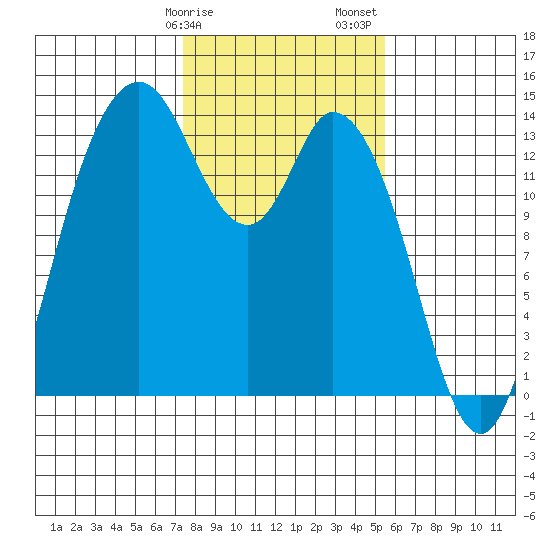 Rocky Point tide chart for Tuesday, February 9, 2021