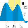 Rocky Point tide chart for Tuesday, February 9, 2021