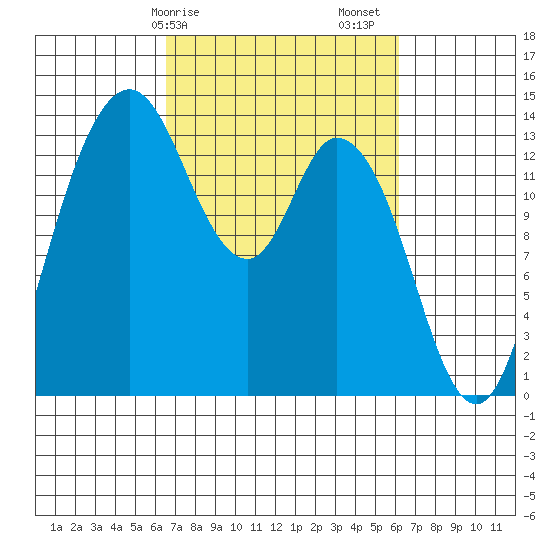 Rocky Point tide chart for Wednesday, March 10, 2021