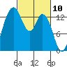 Rocky Point tide chart for Wednesday, March 10, 2021