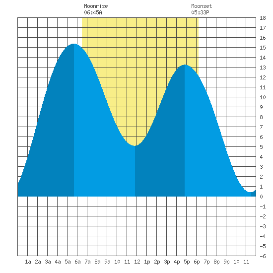 Rocky Point tide chart for Friday, March 12, 2021