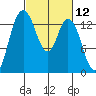 Rocky Point tide chart for Friday, March 12, 2021