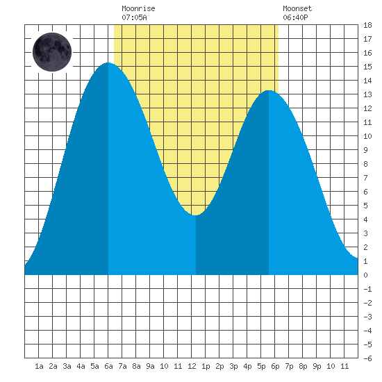 Rocky Point tide chart for Saturday, March 13, 2021