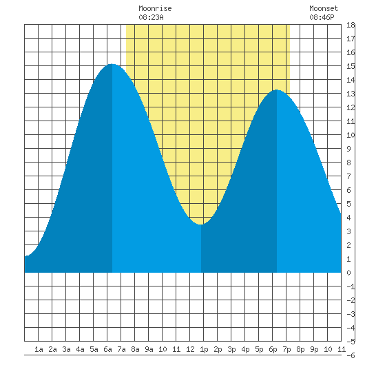 Rocky Point tide chart for Sunday, March 14, 2021
