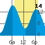 Rocky Point tide chart for Sunday, March 14, 2021