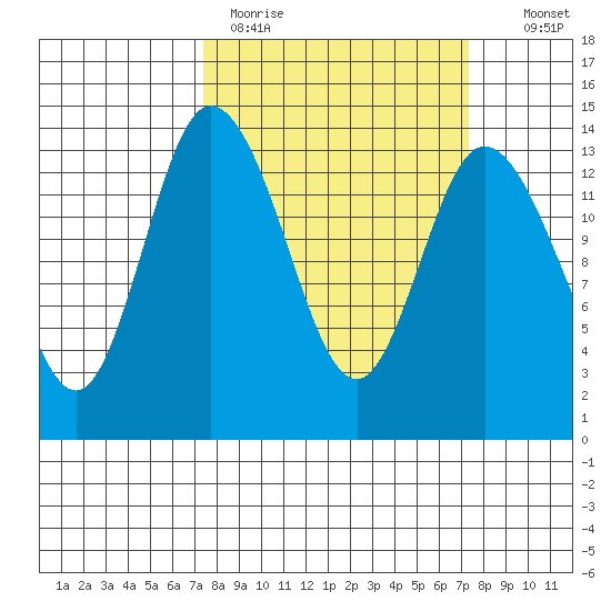 Rocky Point tide chart for Monday, March 15, 2021