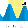 Rocky Point tide chart for Tuesday, March 16, 2021