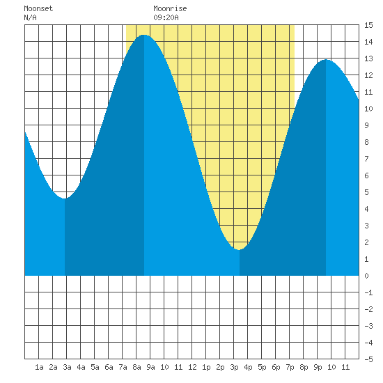 Rocky Point tide chart for Wednesday, March 17, 2021