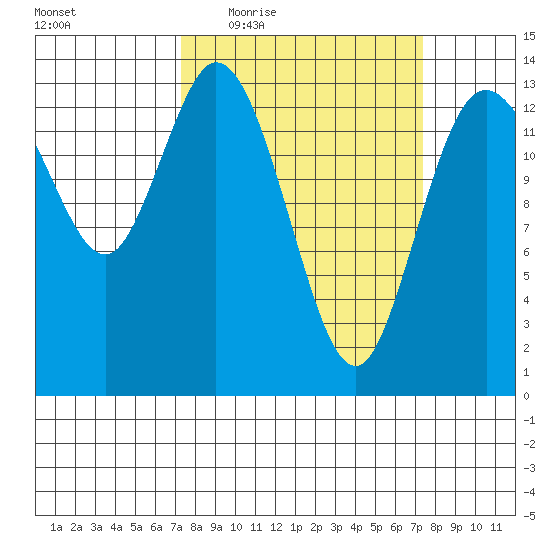 Rocky Point tide chart for Thursday, March 18, 2021