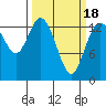 Rocky Point tide chart for Thursday, March 18, 2021
