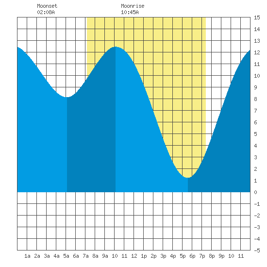 Rocky Point tide chart for Saturday, March 20, 2021