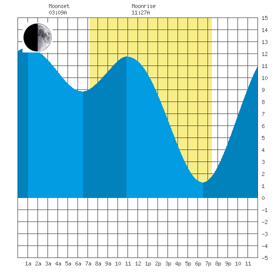 Rocky Point tide chart for Sunday, March 21, 2021